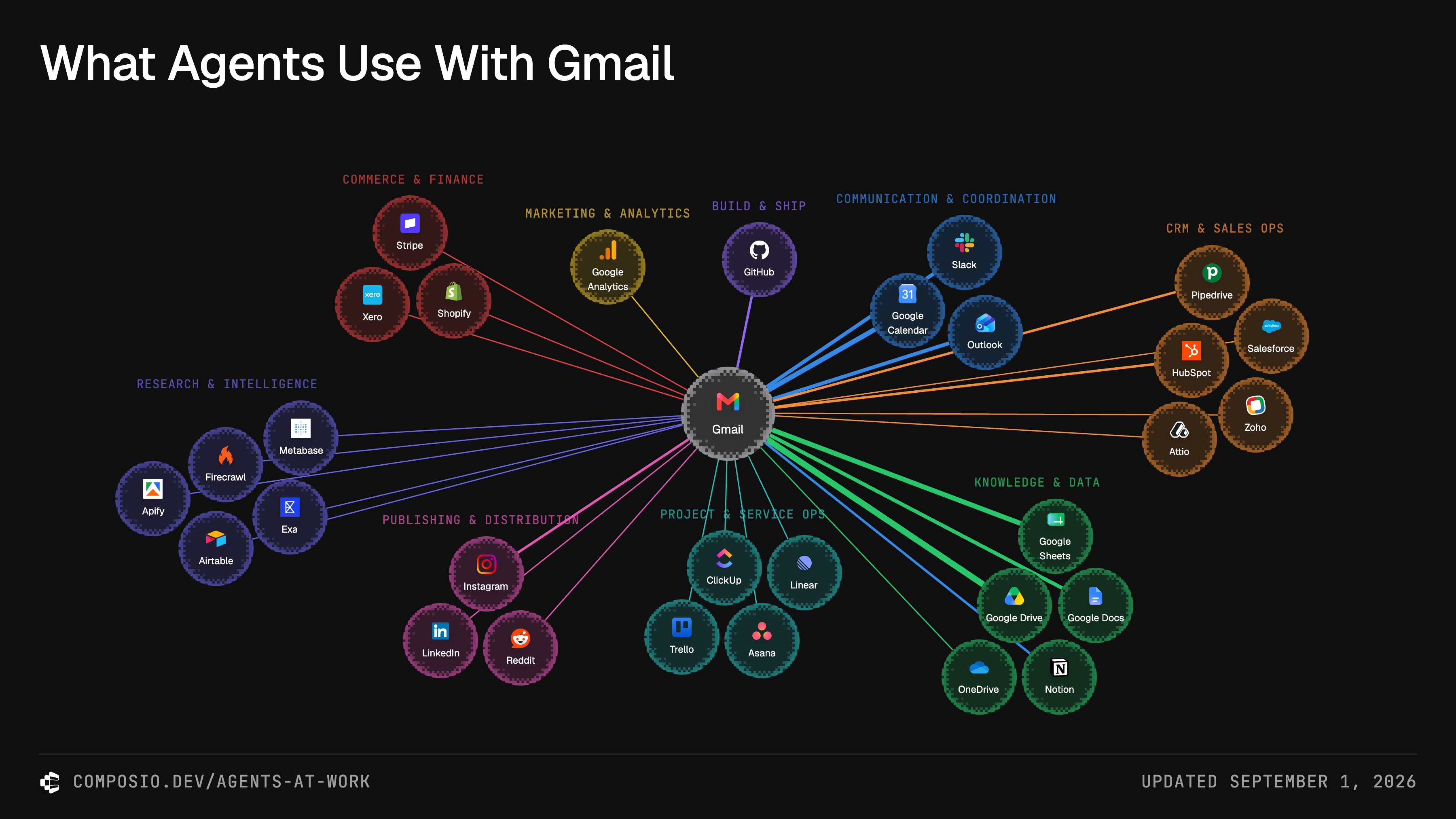 Downloadable chart showing the tools observed in jobs alongside Gmail.