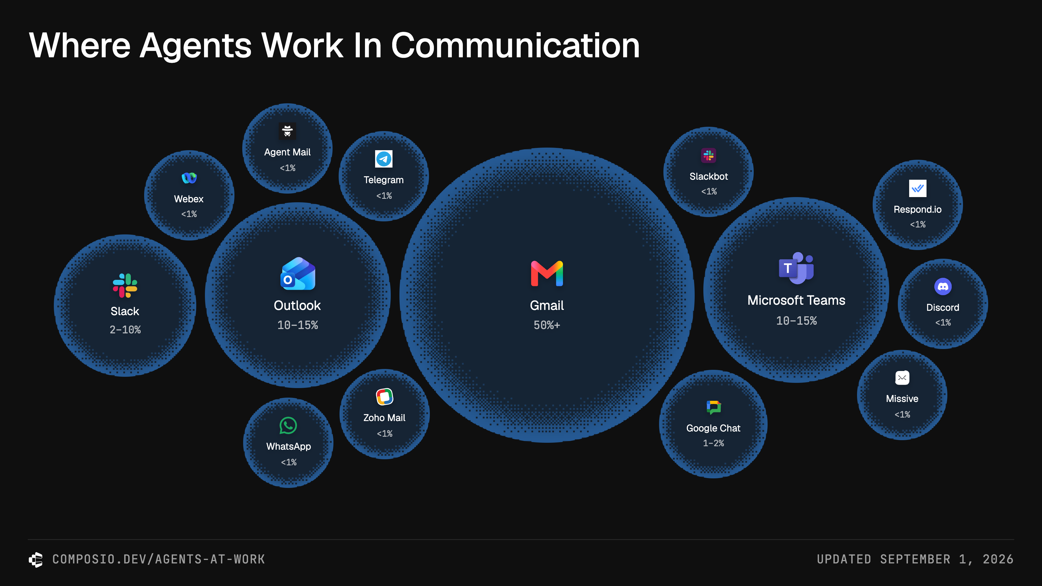 Downloadable chart showing the apps within the Communication category.